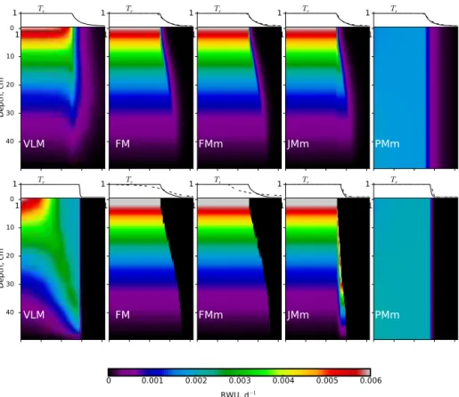 Figure 11. Time–depth root water uptake (RWU) pattern and relative transpiration (T r ) simulated by the SWAP model in combination with the De Jong van Lier et al