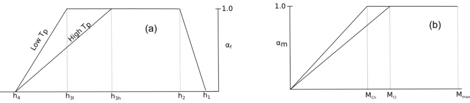 Figure 1. (a) Feddes et al. (1978) root water uptake reduction function. h 2 and h 3 are the threshold parameters for reduction in root water uptake due to oxygen deficit and water deficit, respectively