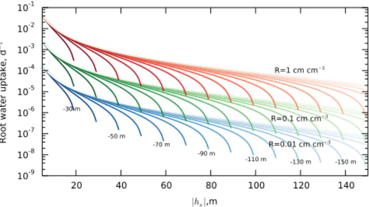 Figure 2. Root water uptake (RWU) as a function of soil pres- pres-sure head h s for three values of root length density (0.01, 0.1, and 1.0 cm cm − 3 ) and leaf pressure head values ranging from − 30 to