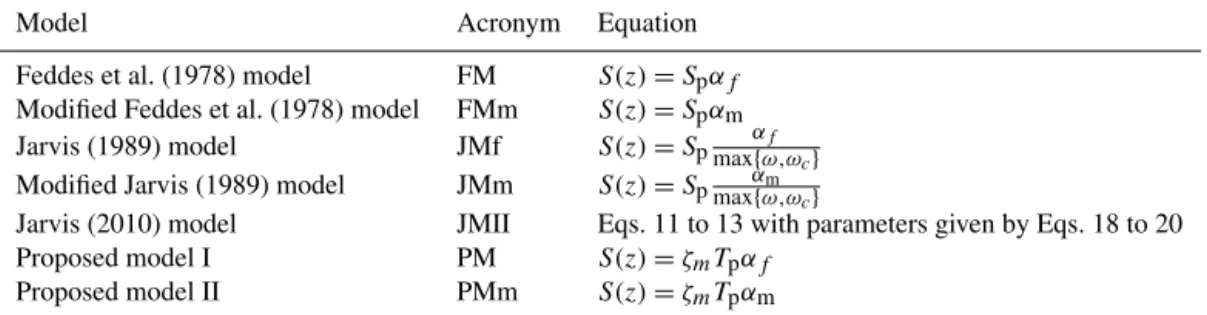 Table 1. Summary of empirical models used in this study. α f and α m are the Feddes et al