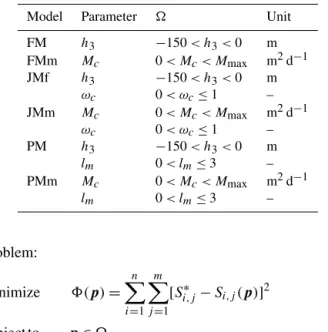 Table 4. Parameters of the root water uptake models estimated by optimization and their respective constraints .