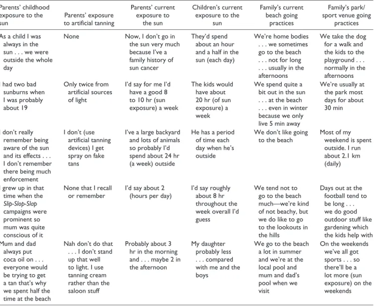 Table 2.  Examples of Parents’ Descriptions of Their and Their Child’s Sun Exposure.