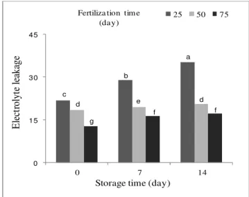 Figure 1. Electrolyte leakage in spinach at harvest and  after  storage  in  relation  to  the  urea  fertilization  time.Means  followed  by  the  same  letter  do  not  differ  by LSD test at p≤ 0.01