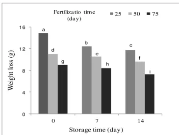 Figure  4.Weight  losing  spinach  at  harvest  and  after  storage in relation to the urea fertilization time