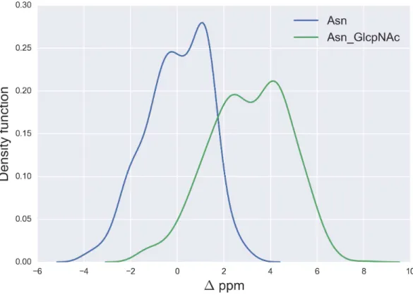 Figure 7 Kernel Density Estimation of the computed 1 values for the 13 C γ nucleus Asn for: Ace-Xxx- Ace-Xxx-Asn-Zzz-NMe (blue-line) and β-D-GlcpNAc-(1-N)-Asn (green-line).