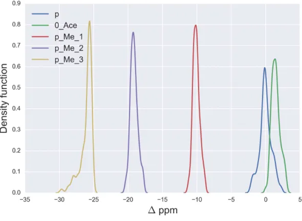 Figure 1 Kernel Density Estimation of the computed 1 values for the 13 C ε nucleus of non -modified charged (blue-line), acetylated (green-line), mono- (red-line), di- (violet-line), and tri-methylated (yellow-line) Lys.