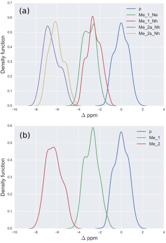 Figure 2 (A) Kernel Density Estimation of the computed 1 values for the 13 C ζ nucleus of non - -methylated charged (blue-line), mono--methylated ( N ε (green-line) and N η (red-line)) and