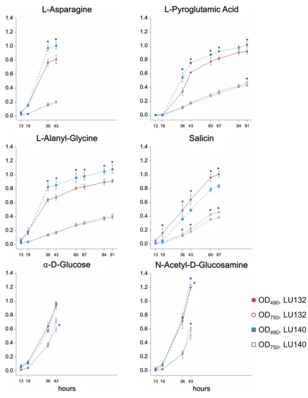 Figure 2 Compounds that were differentially metabolised by LU132 and LU140. Values with ∗ are sig- sig-nificantly different (P < 0.05) between LU132 and LU140 at the respective wavelengths and time points.