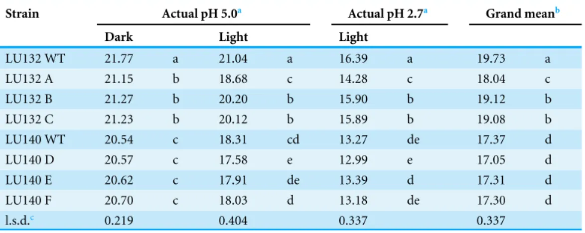 Table 2 Average radial growth rates (mm/d) of WT and 1serf mutants.