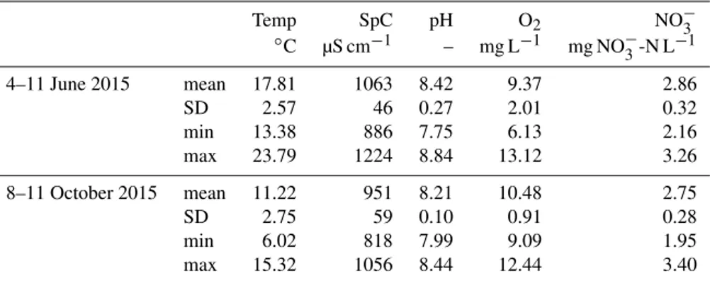 Table 4. Benchmark surface water parameters derived from the continuous sensor records from 4–11 June and 8–11 October 2015: Temp: