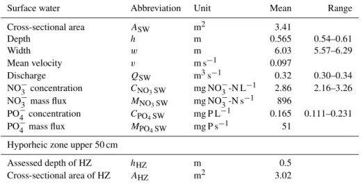 Table 2. Selected morphological and hydrological parameters of the testing site for the duration of the testing phase from 4–11 June 2015.