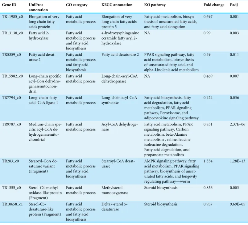 Table 2 Transcripts in UCD samples involved in fatty acid metabolism. Fatty acid metabolism transcripts that were significantly up-regulated (DEGs padj ≤ 0.05) in UCD harbor seals and annotated using UniProt, GO terms, KEGG GENES and KO pathways.