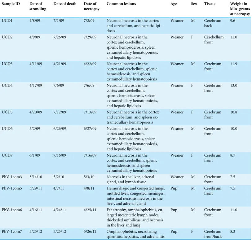 Table 1 Stranding information for harbor seal samples used in this study.