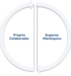 Figura 3 - Intervenientes no Sistema de Gestão de Desempenho da Empresa em estudo 