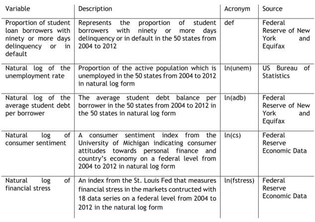 Table 1: Description, acronym and source of the variables 
