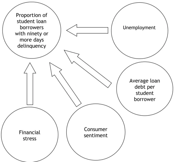 Figure 5: Representation of a possible response of the proportion of student borrowers with the different  independent variables 