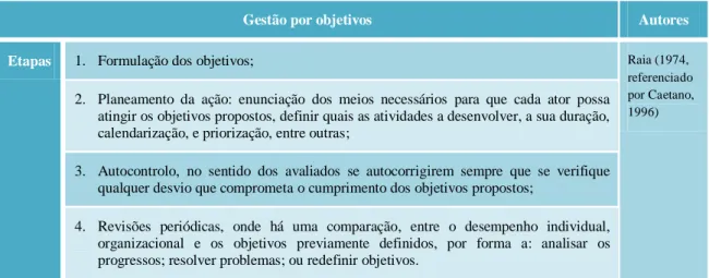 Tabela 1 — Etapas do processo de gestão por objetivos 