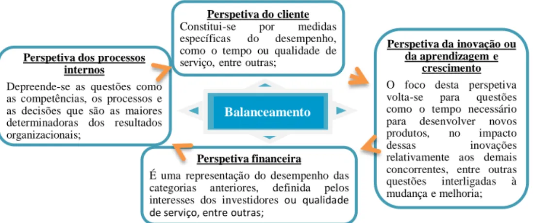 Ilustração 1 – Balanceamento de acordo com diferentes perspetivas  Fonte: Carvalho e Filipe (2008) 