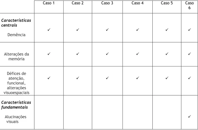 Tabela 3 - Critérios de Diagnóstico de DCL aplicados aos casos clínicos (NR – Não realizado) 