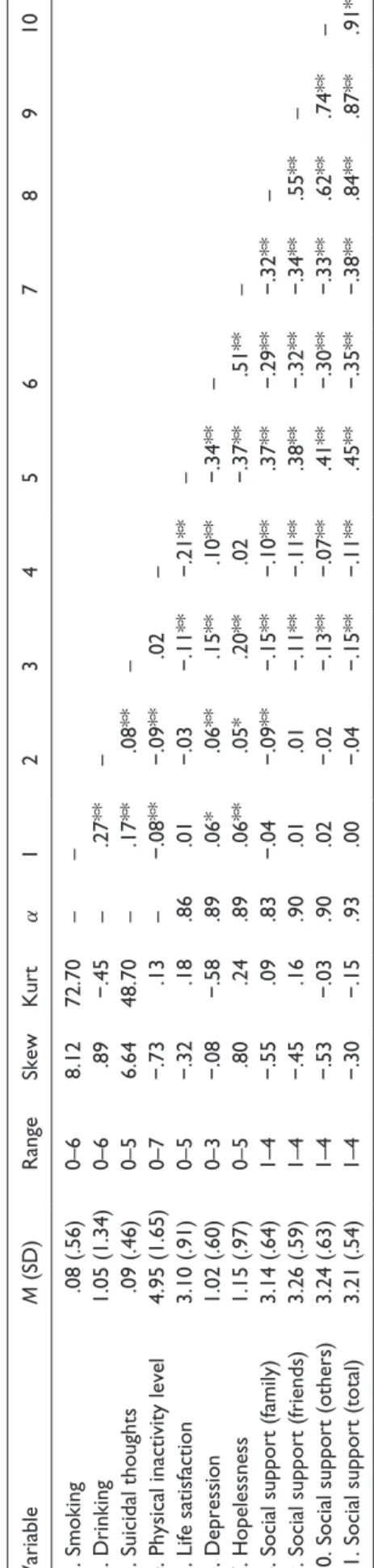 Table 1 presents descriptive statistics and the interrelation- interrelation-ships of the variables
