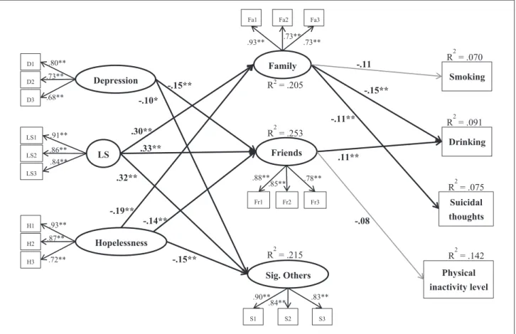 Figure 1 shows the significant standardized path coeffi- coeffi-cients and R-square statistics