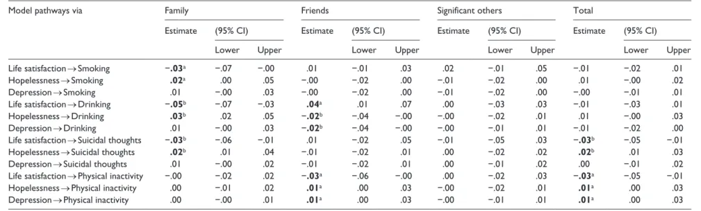 Table 2.  Standardized total mediating effects, specific mediating effects, and 95% bias-corrected bootstrap confidence intervals.