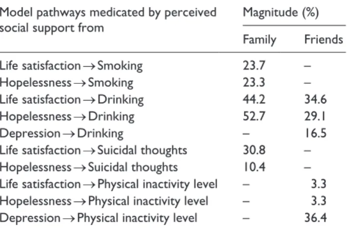 Table 3.  The magnitude of the mediating effects of perceived  social support from family and friends.