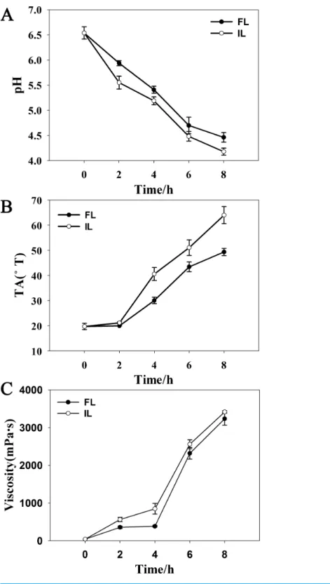 Figure 3 Fermentation parameters during soymilk fermentation using free and okara-immobilized L.