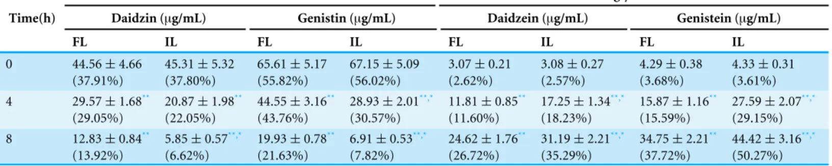 Table 2 The change in soybean isoflavone content of soymilk inoculated with free and immobilized L