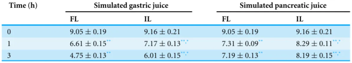 Table 4 Effect of simulated gastric transit and pancreatic juice on the survival of free and immobilized L