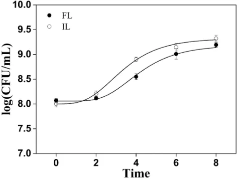 Figure 2 Cells count changes in soymilk containing free and okara-immobilized L. plantarum 70810.