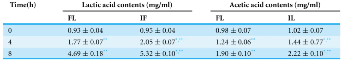 Table 1 The changes in lactic and acetic acids of soymilk inoculated with free and immobilized L.
