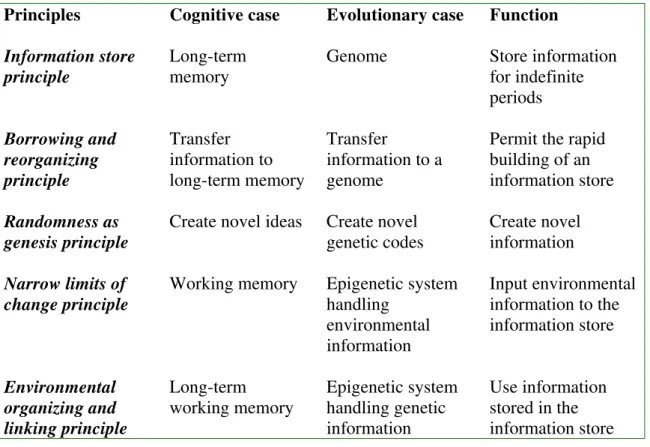 Table 1. Natural information processing system principles 