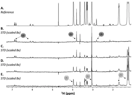 Figure 1 shows the STD results obtained for the [N 1,1,12,2(OH) ] 2 Br 2 /AChE mixture