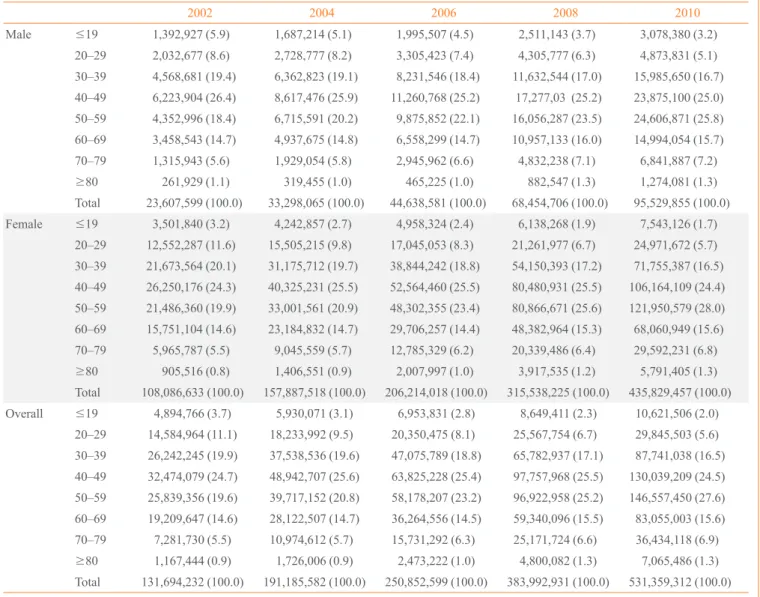 Table 1. Direct Medical Costs Related to Thyroid Disease  (Unit, 1,000 Won [%])