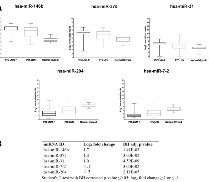 Figure 3 Expression levels of five selected miRNAs deregulated in PTC. Boxplots (A) illustrate log 2 normalized miRNA reads in PTC LNM-P, PTC LNN and normal thyroid