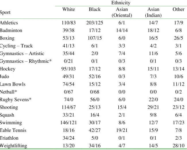 Table A1. Frequencies of men and women of each ethnicity competing in each sport  Ethnicity 