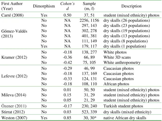 Table 1. Previous evidence regarding sexual dimorphism in FWHR  First Author 