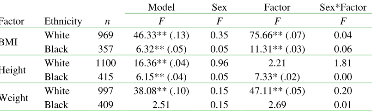 Table  3.  The  effect  of  sex  on  FWHR,  controlling  for  body  size  factors  and  their  interactions with sex, separately for the White and Black subsamples 