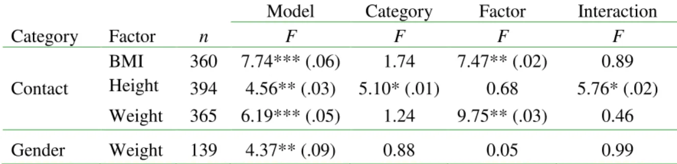 Table  4.  The  effect  of  category  on  FWHR,  controlling  for  body  size  factors  and  their  interactions with category, for men in the White subsample only 
