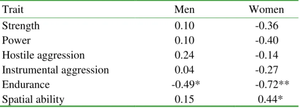 Table 5. Correlations between mean FWHRs and trait ratings across sports, separately for  male and female athletes 