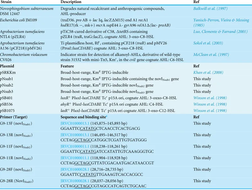 Table 1 Bacterial strains plasmids and primers used in this study.
