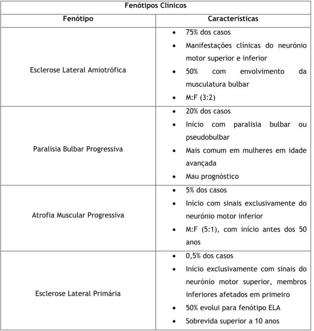 Tabela 1 – Fenótipos clínicos das doenças do neurónio motor (adaptado de Moore et al.)  Fenótipos Clínicos 