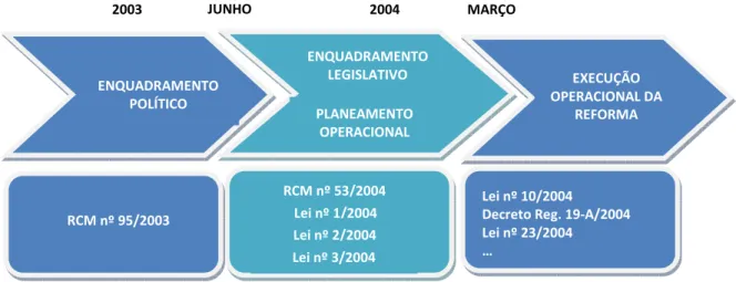 Figura 1 – Fases da Execução da Reforma 