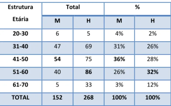 Tabela 9 – Estrutura Etária do Pessoal Docente por Género  Estrutura  Etária  Total  %  M  H  M  H  20-30  6  5  4%  2%  31-40  47  69  31%  26%  41-50  54  75  36%  28%  51-60  40  86  26%  32%  61-70  5  33  3%  12%  TOTAL  152  268  100%  100% 