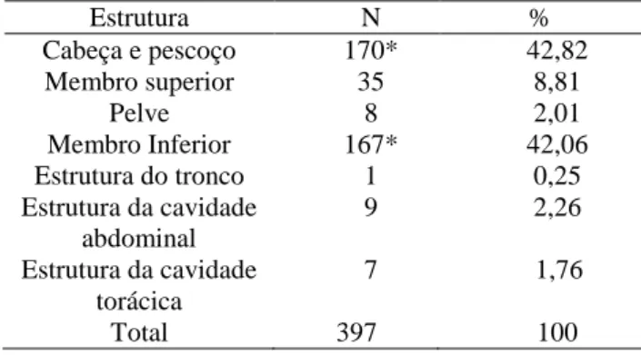 Gráfico 2  - Quantitativo de vítimas que sofreram cada  tipo de trauma de acidente de motocicleta internadas no  HMUE 