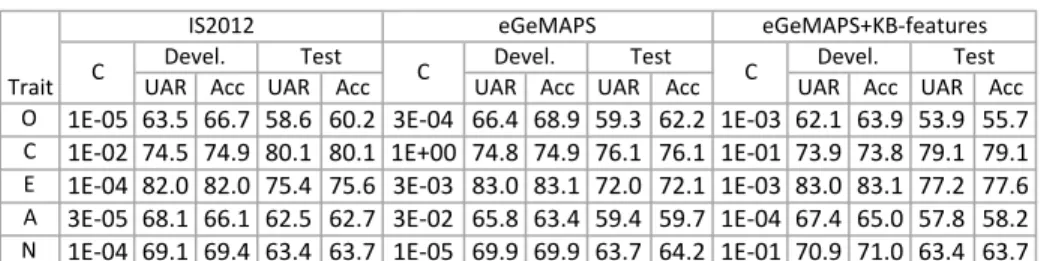 Table 2. Number of examples in each class (high/low level for a trait) for the GoN- GoN-20seconds and Gon-complete subsets.
