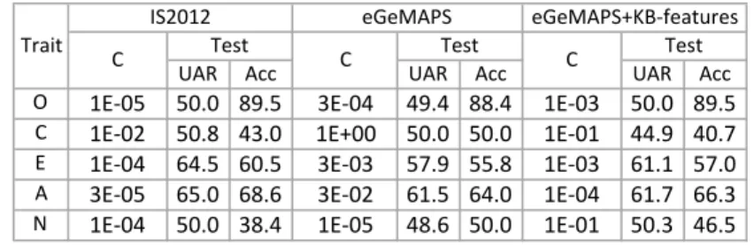 Table 5. Results achieved on the GoN-complete data set.
