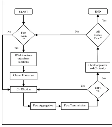 Figure  2  shows  the  flowchart  of  the  following  algorithm  which summaries the whole process briefly