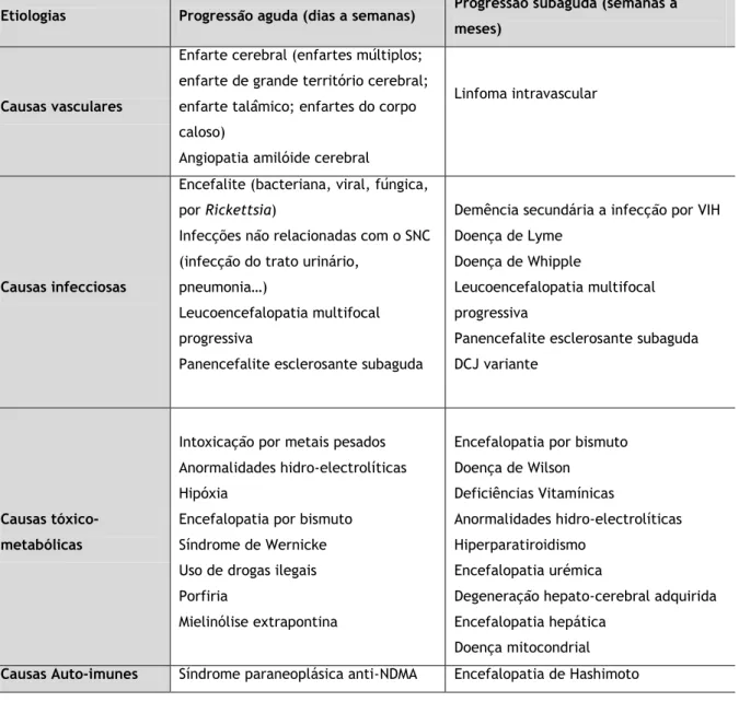 Tabela  1:  Possíveis  causas  de  Demência  Rapidamente  Progressiva,  subdivididas  pelas  respectivas  etiologias